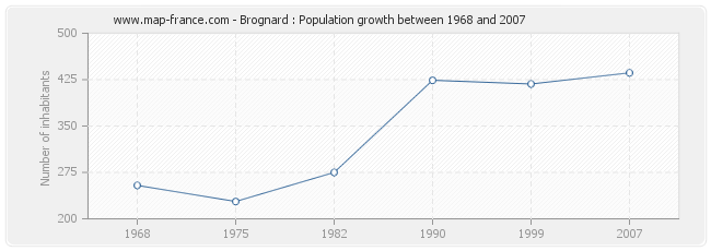 Population Brognard