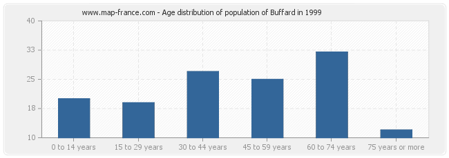 Age distribution of population of Buffard in 1999