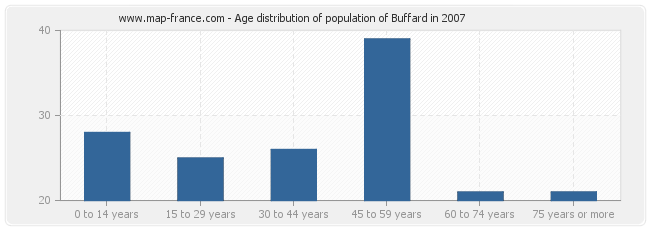 Age distribution of population of Buffard in 2007