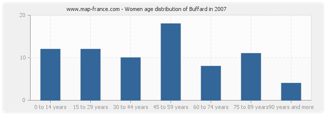 Women age distribution of Buffard in 2007