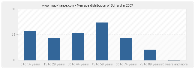 Men age distribution of Buffard in 2007