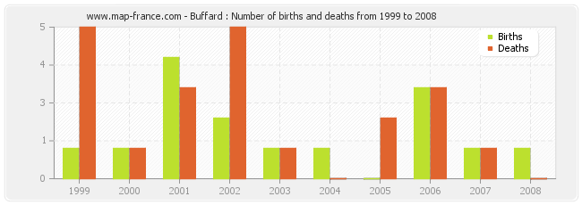 Buffard : Number of births and deaths from 1999 to 2008