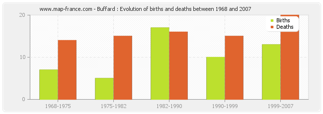 Buffard : Evolution of births and deaths between 1968 and 2007