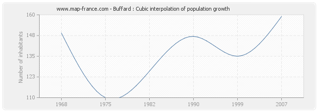 Buffard : Cubic interpolation of population growth
