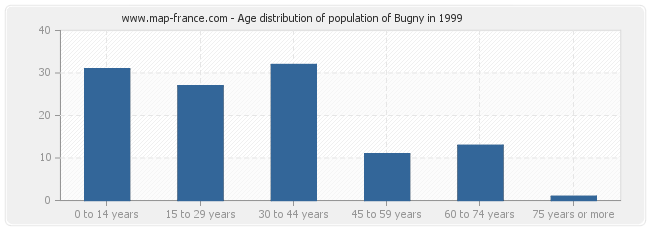 Age distribution of population of Bugny in 1999