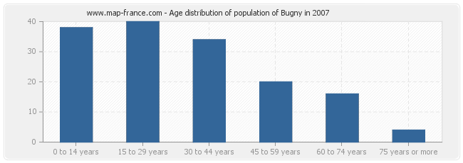 Age distribution of population of Bugny in 2007