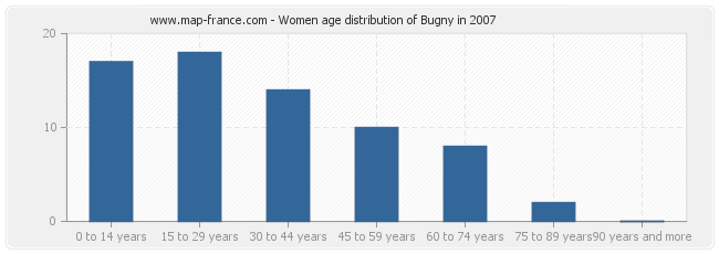 Women age distribution of Bugny in 2007