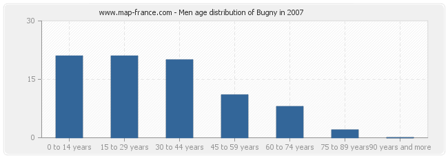 Men age distribution of Bugny in 2007