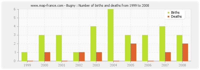 Bugny : Number of births and deaths from 1999 to 2008