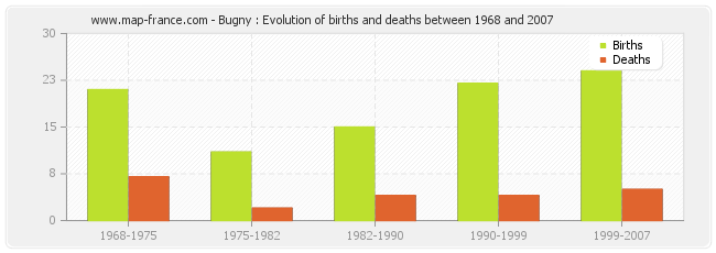 Bugny : Evolution of births and deaths between 1968 and 2007