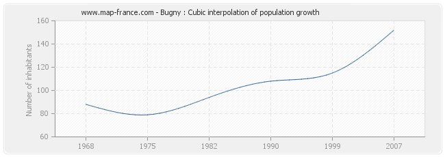 Bugny : Cubic interpolation of population growth