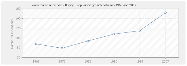 Population Bugny