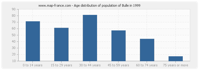Age distribution of population of Bulle in 1999