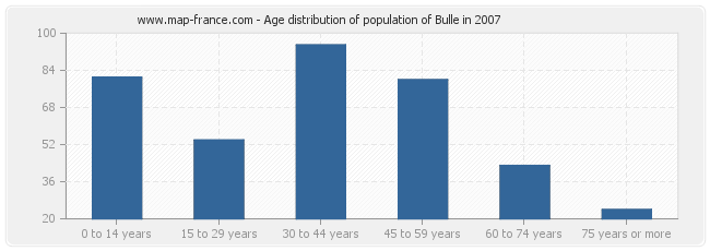 Age distribution of population of Bulle in 2007