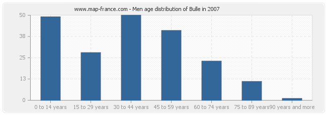 Men age distribution of Bulle in 2007