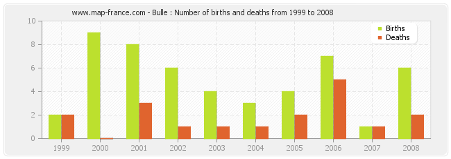 Bulle : Number of births and deaths from 1999 to 2008