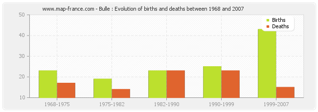 Bulle : Evolution of births and deaths between 1968 and 2007