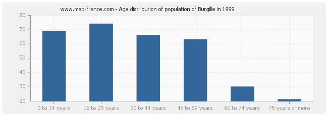 Age distribution of population of Burgille in 1999