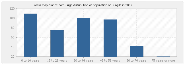 Age distribution of population of Burgille in 2007