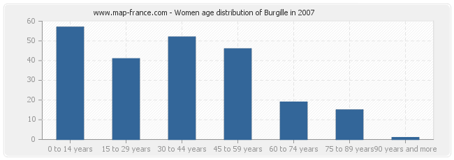 Women age distribution of Burgille in 2007