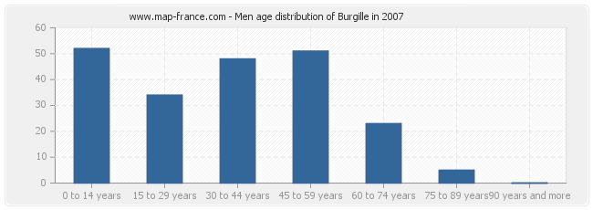 Men age distribution of Burgille in 2007