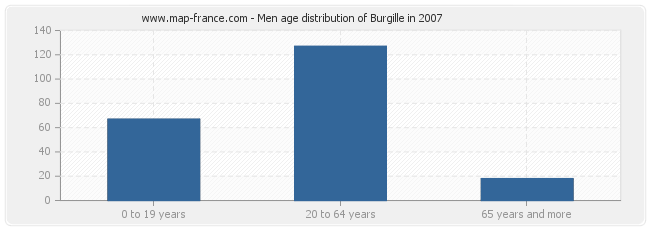 Men age distribution of Burgille in 2007