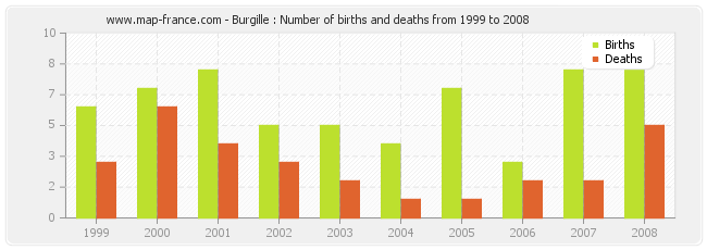 Burgille : Number of births and deaths from 1999 to 2008