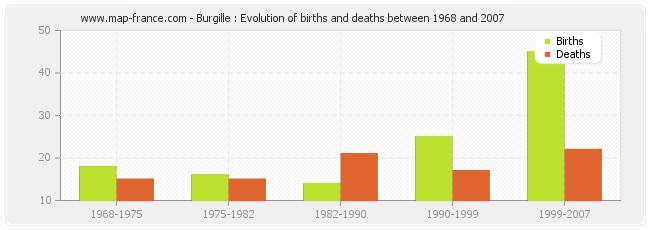 Burgille : Evolution of births and deaths between 1968 and 2007