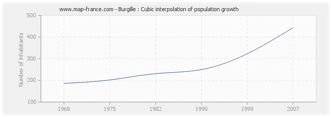 Burgille : Cubic interpolation of population growth