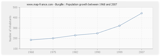 Population Burgille