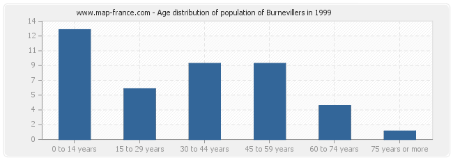 Age distribution of population of Burnevillers in 1999