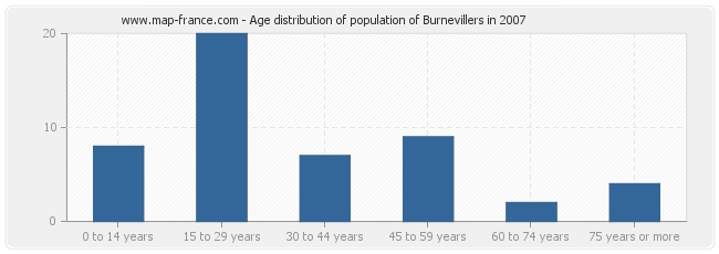 Age distribution of population of Burnevillers in 2007