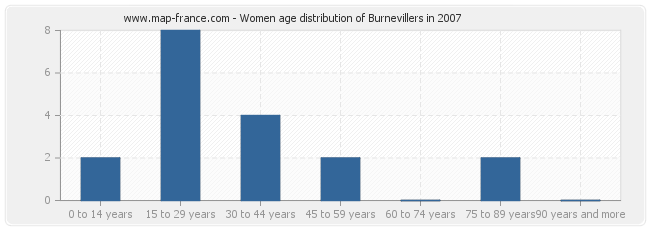 Women age distribution of Burnevillers in 2007