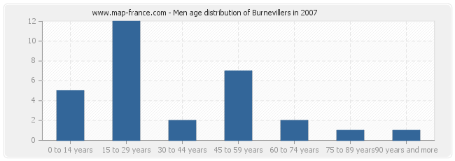 Men age distribution of Burnevillers in 2007