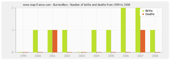 Burnevillers : Number of births and deaths from 1999 to 2008