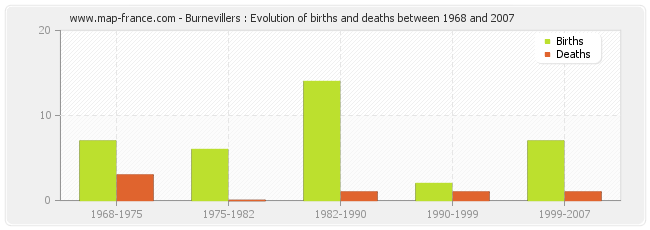 Burnevillers : Evolution of births and deaths between 1968 and 2007