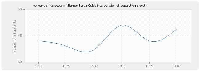 Burnevillers : Cubic interpolation of population growth