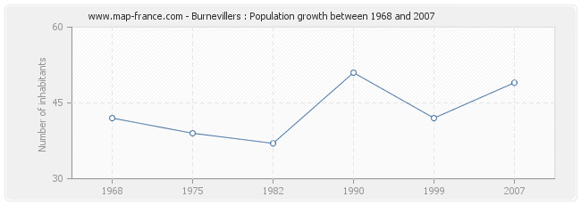 Population Burnevillers