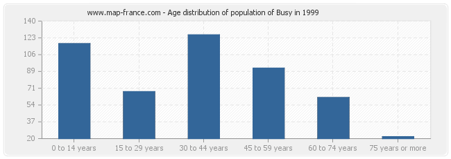 Age distribution of population of Busy in 1999