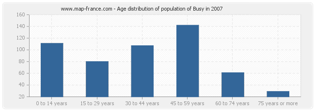 Age distribution of population of Busy in 2007