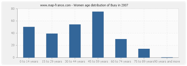 Women age distribution of Busy in 2007