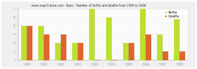 Busy : Number of births and deaths from 1999 to 2008