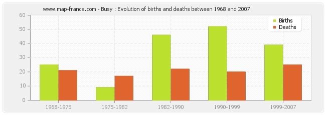 Busy : Evolution of births and deaths between 1968 and 2007