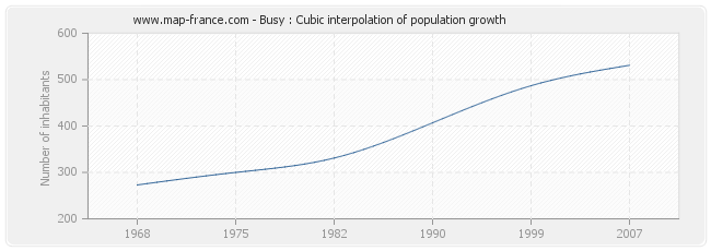 Busy : Cubic interpolation of population growth