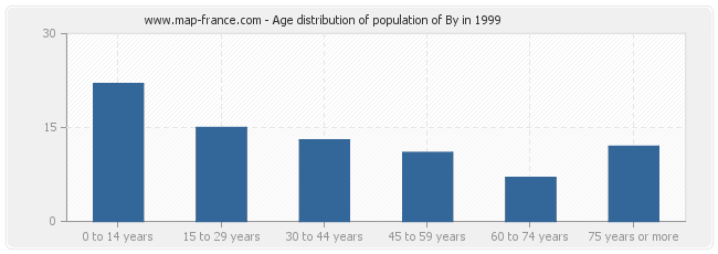 Age distribution of population of By in 1999