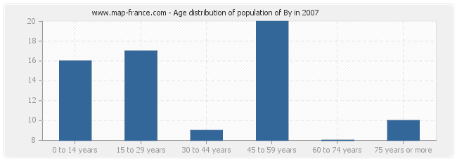 Age distribution of population of By in 2007