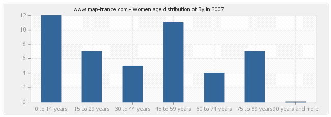 Women age distribution of By in 2007