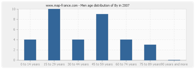 Men age distribution of By in 2007