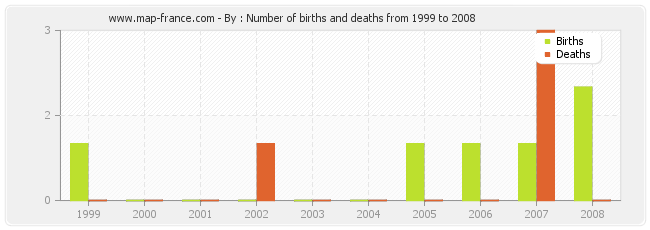 By : Number of births and deaths from 1999 to 2008