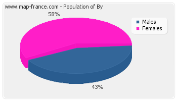 Sex distribution of population of By in 2007